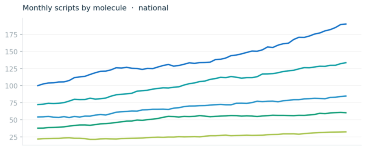 Health Grid Platform trend view showing monthly scripts by molecule